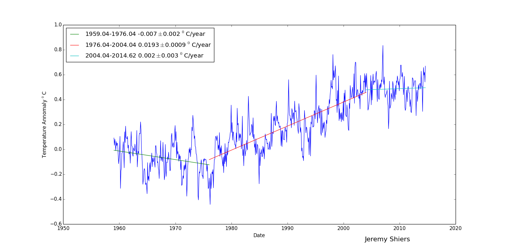 Temperature Anomalies And Trends