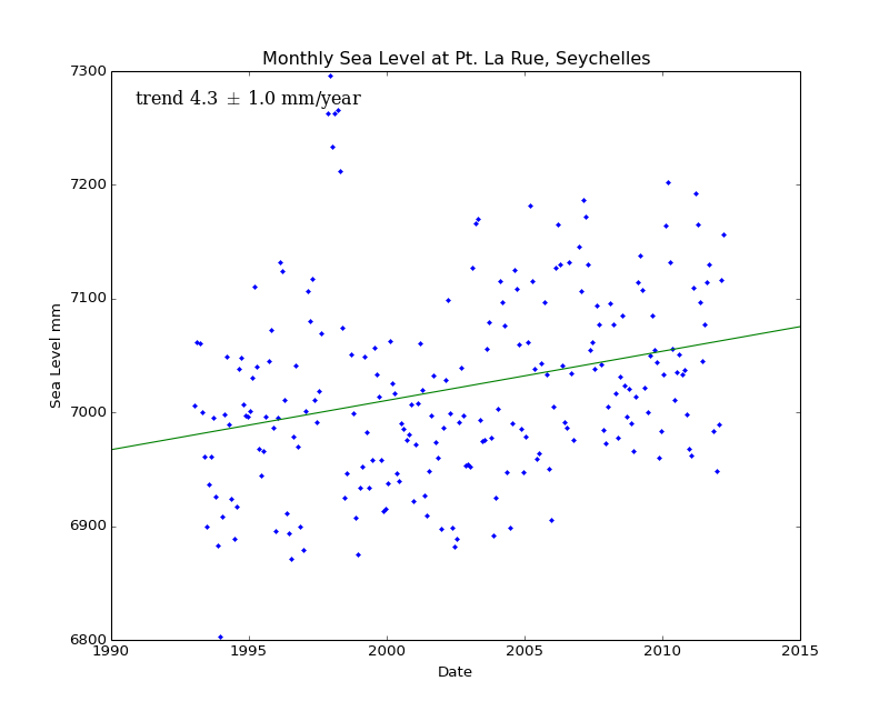 Monthly Sea Level at Pt. La Rue, Seychelles