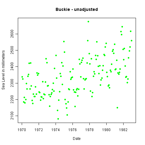 unadjusted observations for Buckie