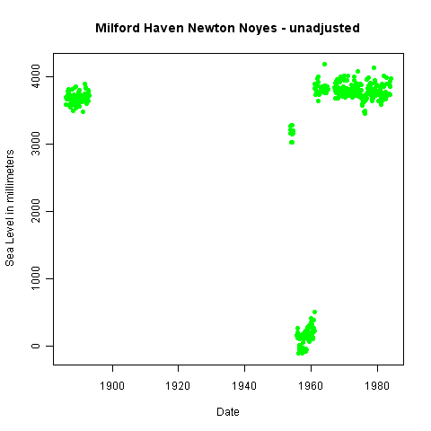 unadjusted observations for Milford Haven Newton Noyes