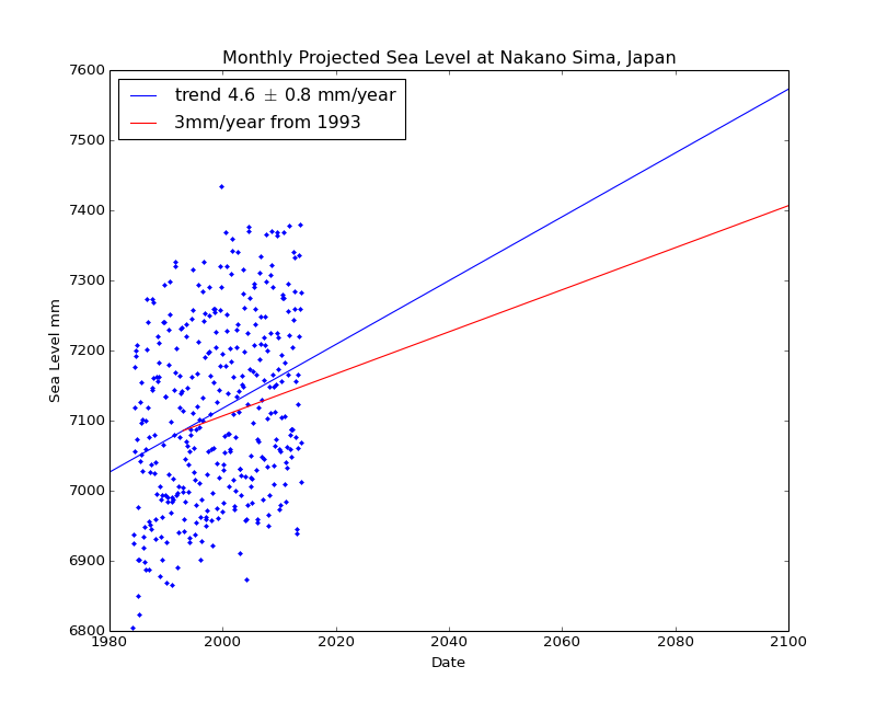 Observed and Projected Monthly Sea Level at Nakano Sima, Japan