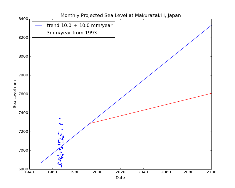Observed and Projected Monthly Sea Level at Makurazaki I, Japan