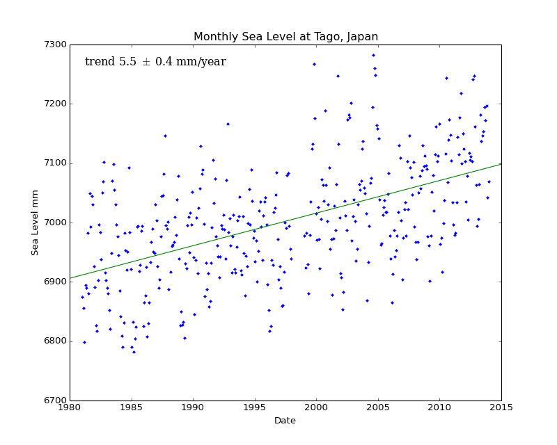 Monthly Sea Level at Tago, Japan