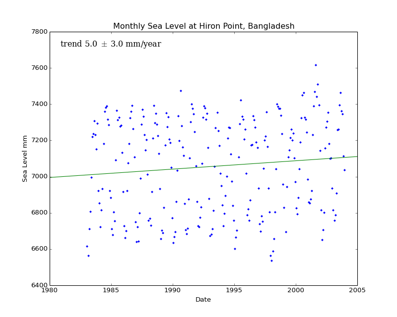 Monthly Sea Level at Hiron Point, Bangladesh