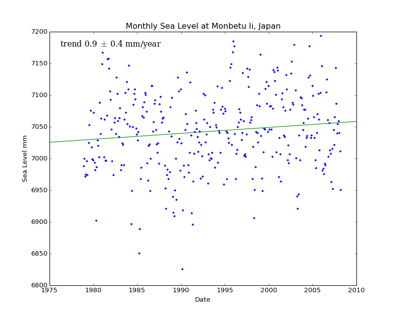 Monthly Sea Level at Monbetu Ii, Japan