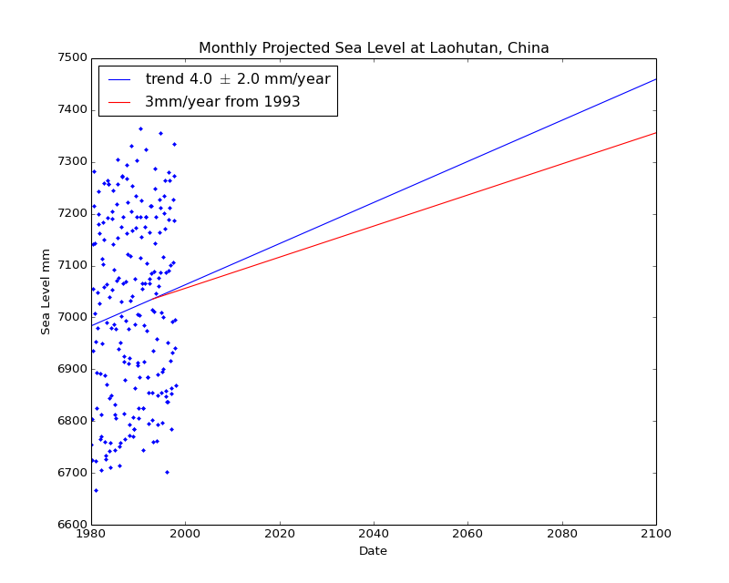 Observed and Projected Monthly Sea Level at Laohutan, China