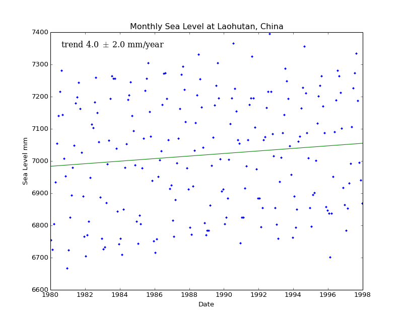 Monthly Sea Level at Laohutan, China