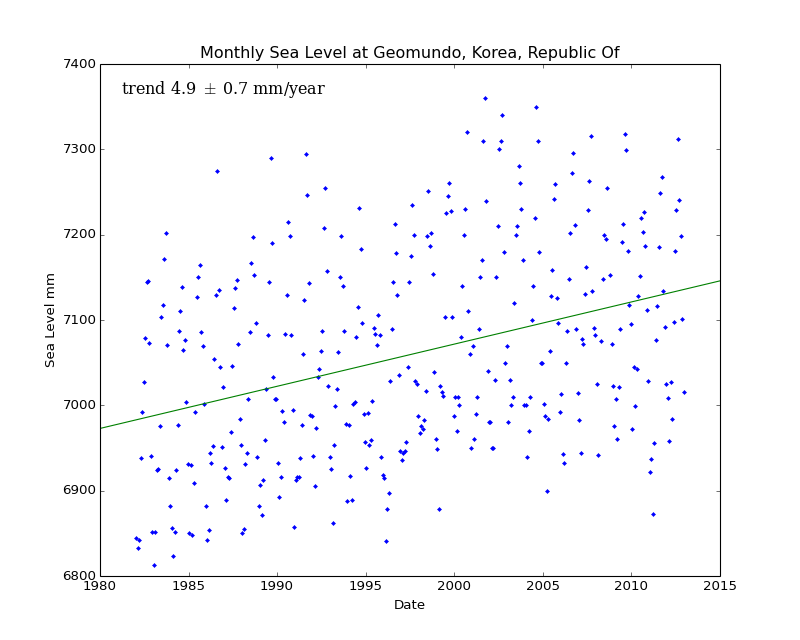 Monthly Sea Level at Geomundo, Korea, Republic Of