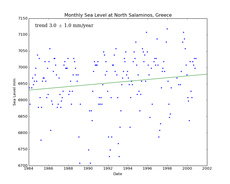 Monthly Sea Level at North Salaminos, Greece