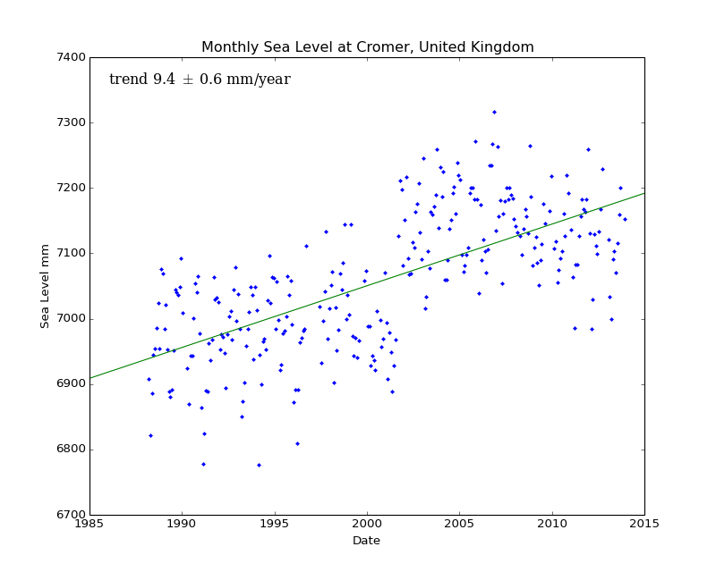 Monthly Sea Level at Cromer, United Kingdom