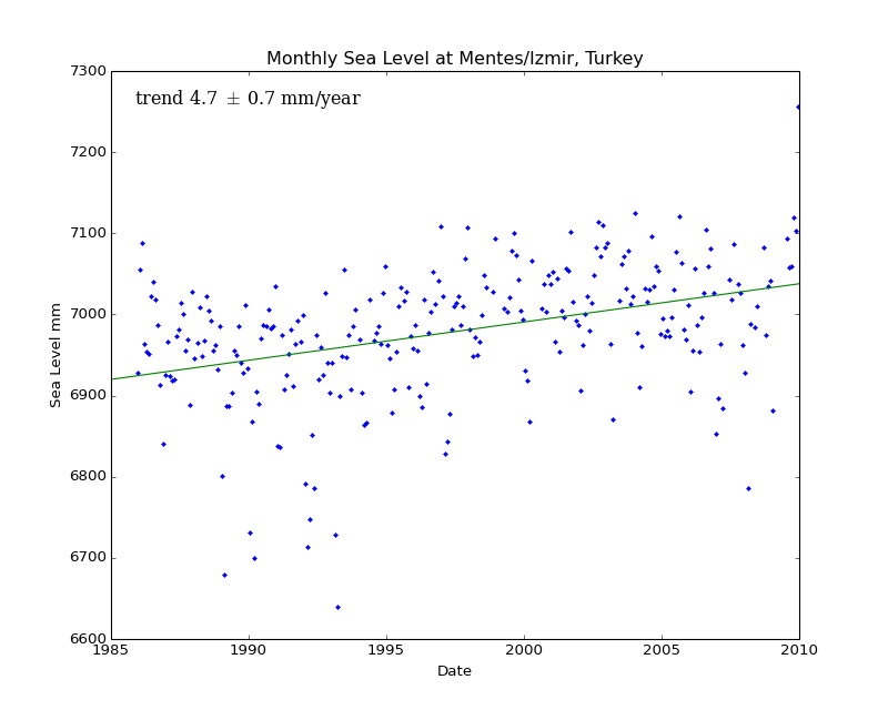 Monthly Sea Level at Mentes/Izmir, Turkey