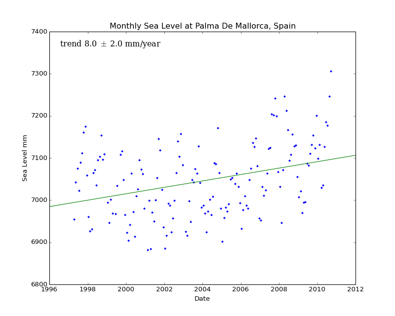 Monthly Sea Level at Palma De Mallorca, Spain