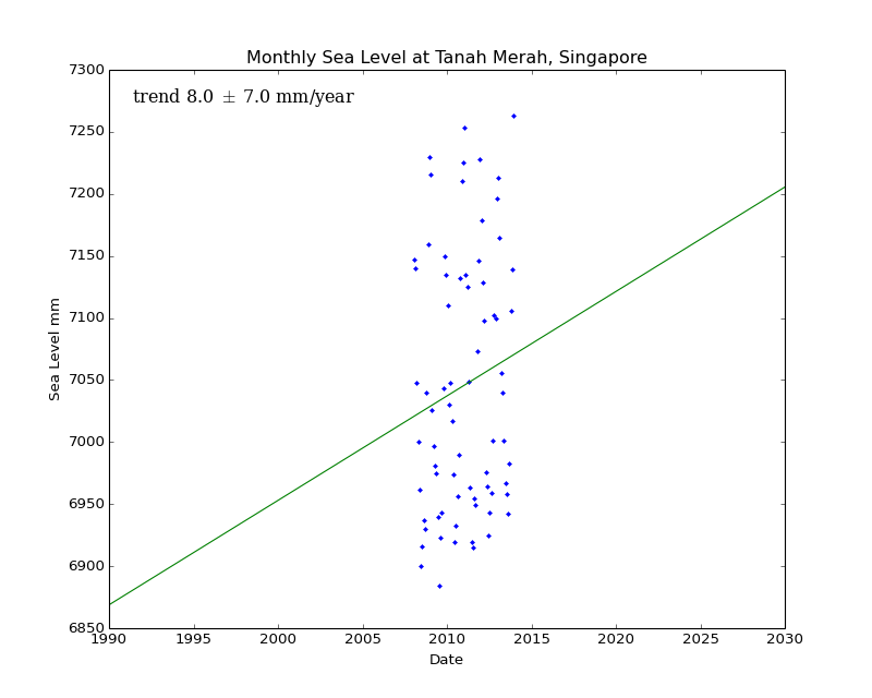 Monthly Sea Level at Tanah Merah, Singapore