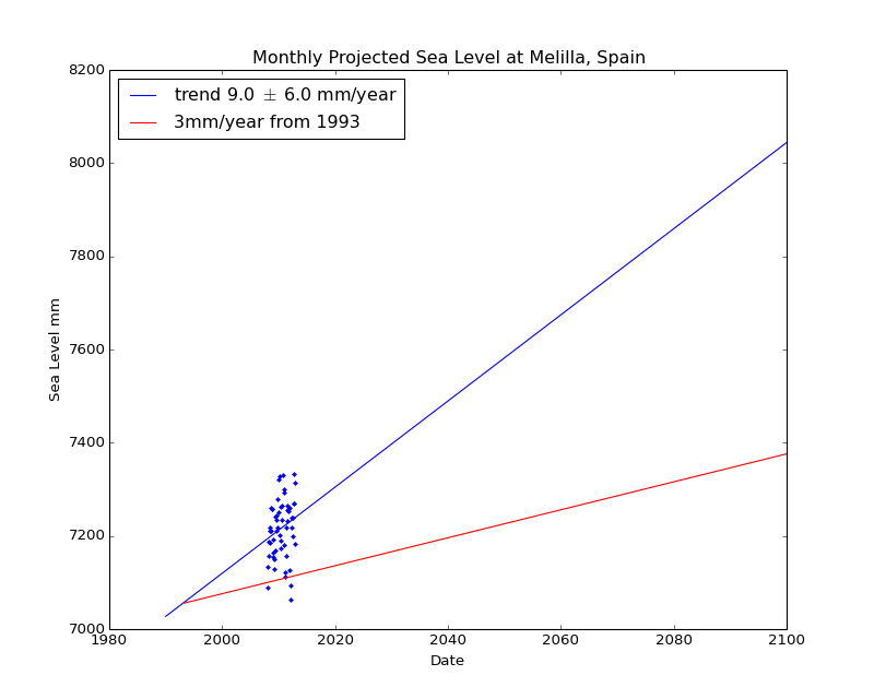 Observed and Projected Monthly Sea Level at Melilla, Spain