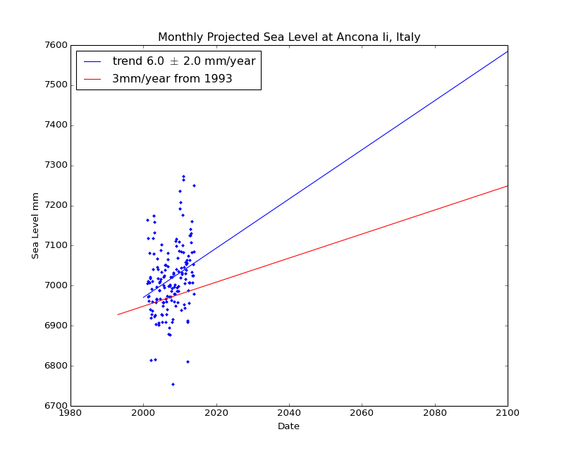 Observed and Projected Monthly Sea Level at Ancona Ii, Italy