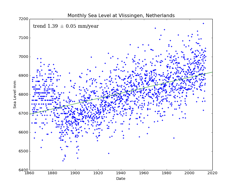 Monthly Sea Level at Vlissingen, Netherlands