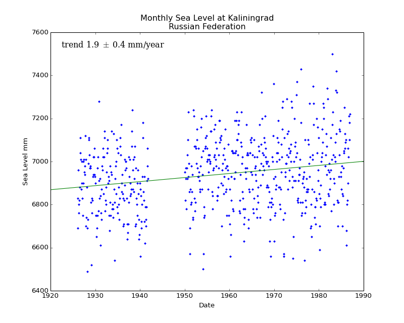 Monthly Sea Level at Kaliningrad, Russian Federation