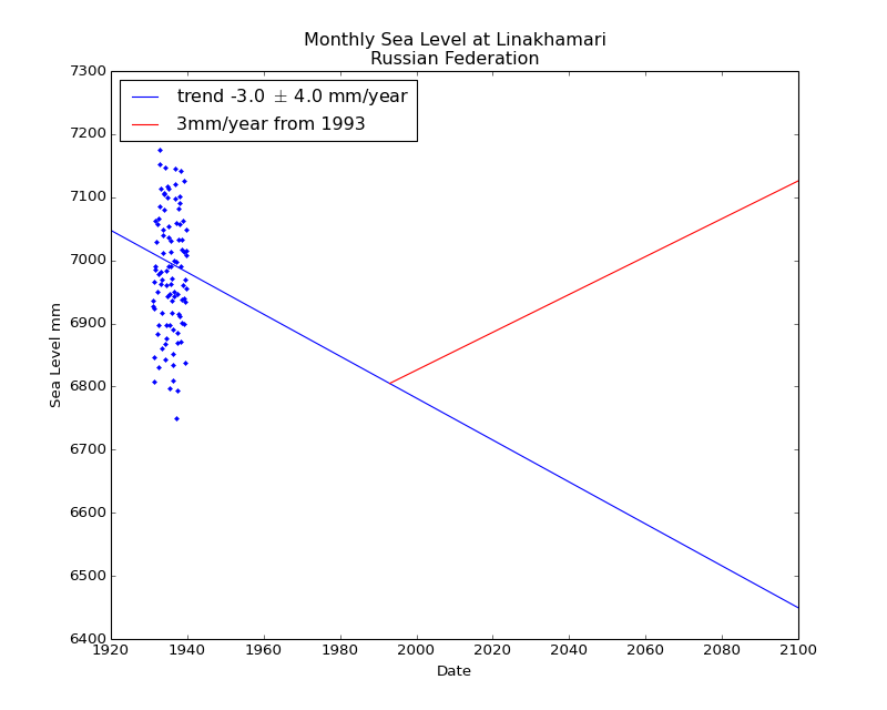 Observed and Projected Monthly Sea Level at Linakhamari, Russian Federation