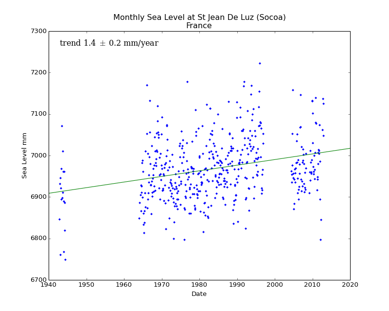 Monthly Sea Level at St Jean De Luz (Socoa), France