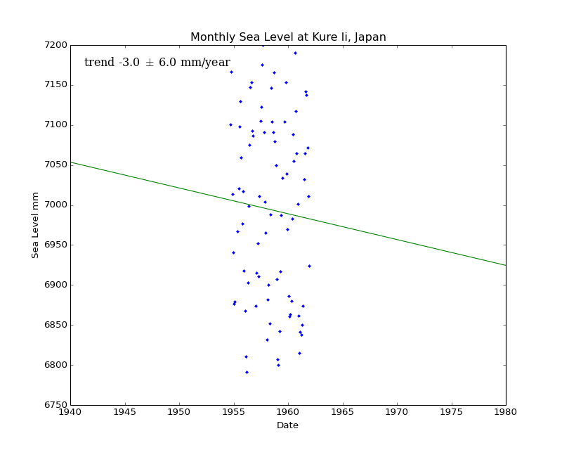 Monthly Sea Level at Kure Ii, Japan