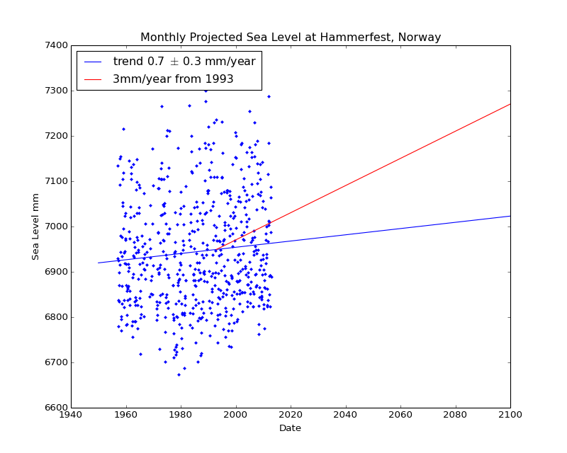 Observed and Projected Monthly Sea Level at Hammerfest, Norway