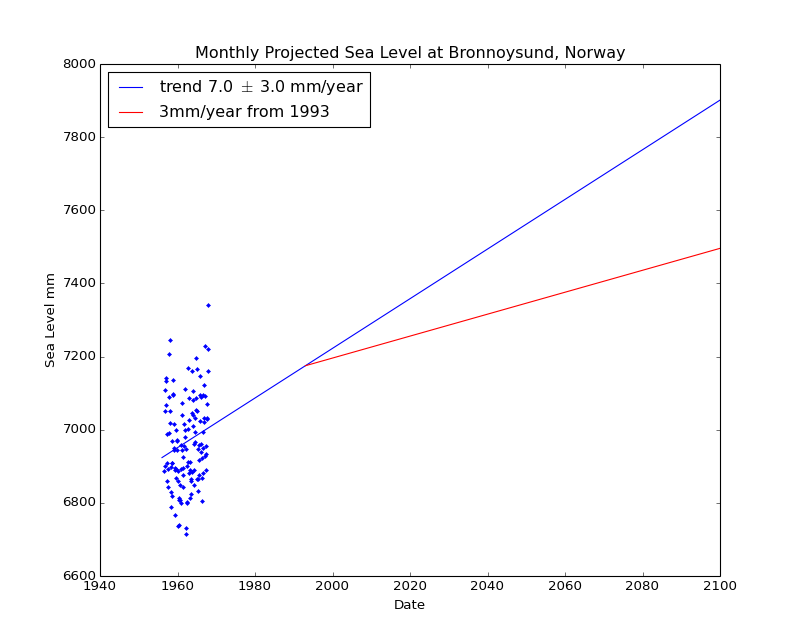Observed and Projected Monthly Sea Level at Bronnoysund, Norway