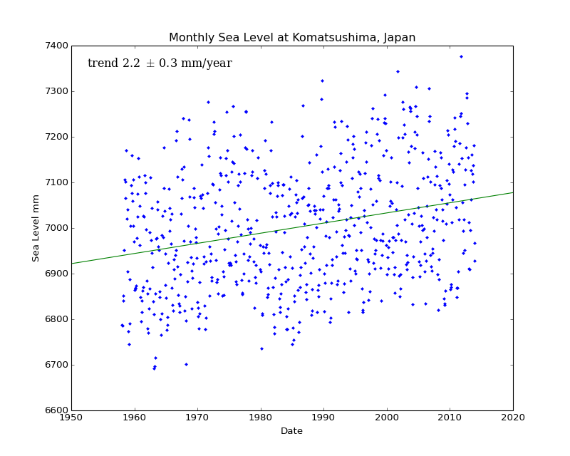 Monthly Sea Level at Komatsushima, Japan