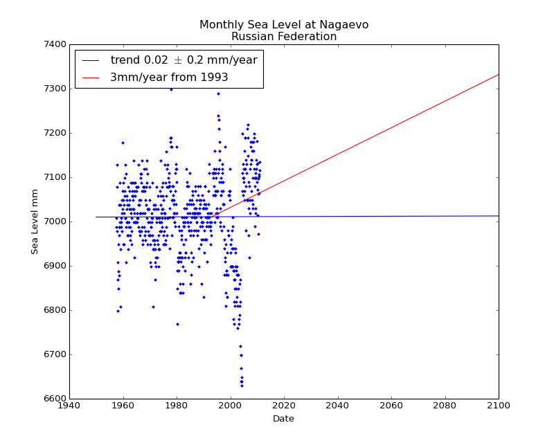 Observed and Projected Monthly Sea Level at Nagaevo, Russian Federation