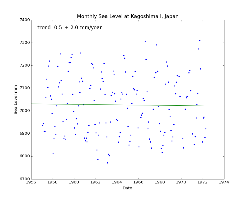 Monthly Sea Level at Kagoshima I, Japan