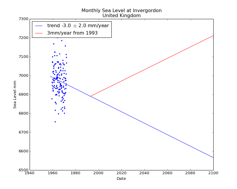 Observed and Projected Monthly Sea Level at Invergordon, United Kingdom