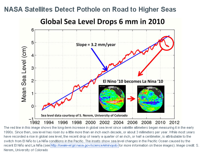 graph of nasa satellite sea level meaurements